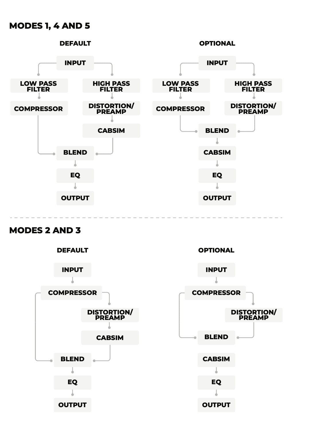 Darkglass Signal flow